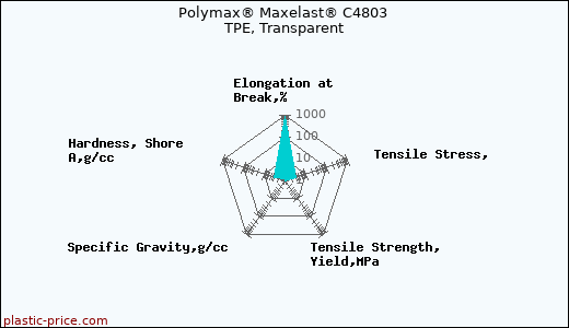 Polymax® Maxelast® C4803 TPE, Transparent