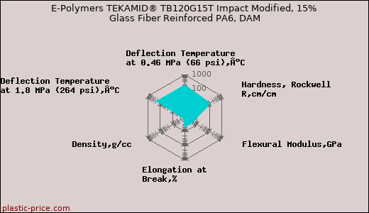 E-Polymers TEKAMID® TB120G15T Impact Modified, 15% Glass Fiber Reinforced PA6, DAM