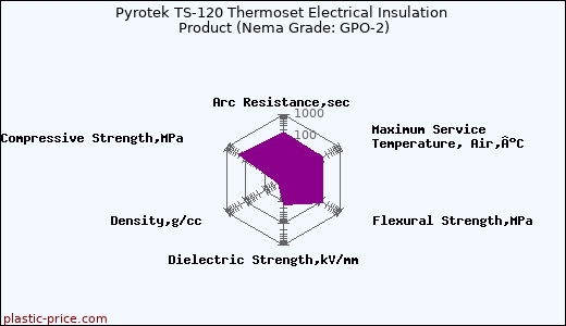 Pyrotek TS-120 Thermoset Electrical Insulation Product (Nema Grade: GPO-2)