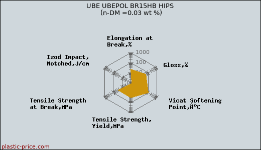 UBE UBEPOL BR15HB HIPS (n-DM =0.03 wt %)