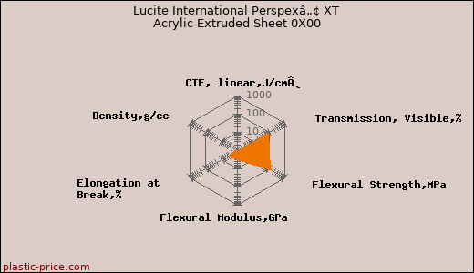Lucite International Perspexâ„¢ XT Acrylic Extruded Sheet 0X00