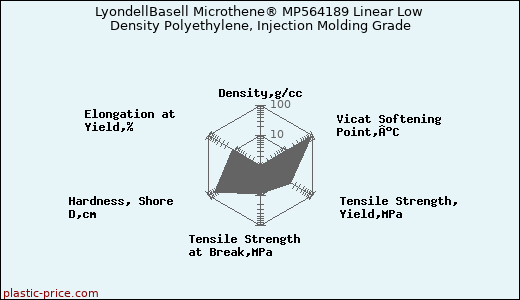 LyondellBasell Microthene® MP564189 Linear Low Density Polyethylene, Injection Molding Grade