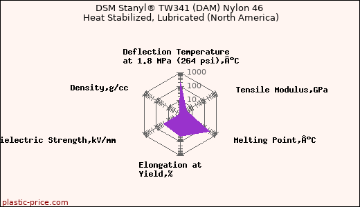 DSM Stanyl® TW341 (DAM) Nylon 46 Heat Stabilized, Lubricated (North America)