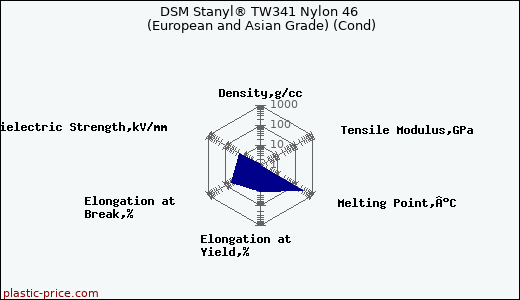 DSM Stanyl® TW341 Nylon 46 (European and Asian Grade) (Cond)