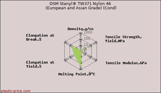 DSM Stanyl® TW371 Nylon 46 (European and Asian Grade) (Cond)
