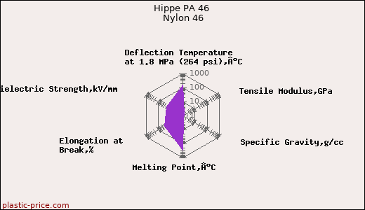 Hippe PA 46 Nylon 46