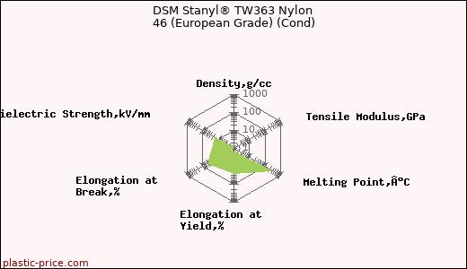 DSM Stanyl® TW363 Nylon 46 (European Grade) (Cond)