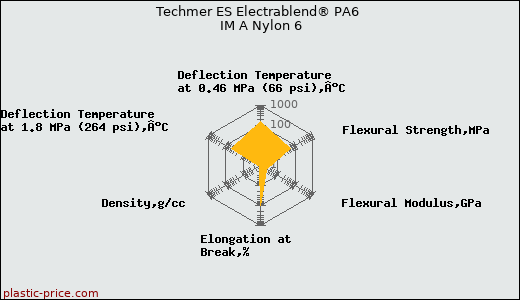 Techmer ES Electrablend® PA6 IM A Nylon 6