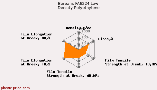 Borealis FA6224 Low Density Polyethylene