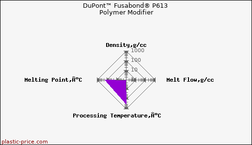 DuPont™ Fusabond® P613 Polymer Modifier