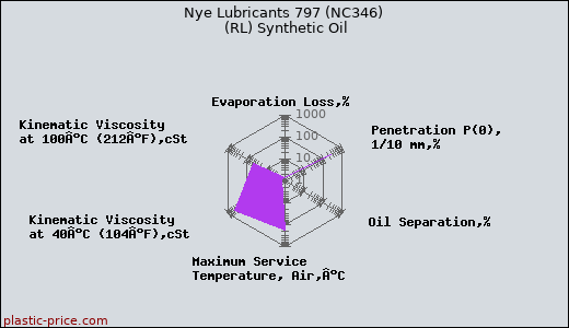 Nye Lubricants 797 (NC346) (RL) Synthetic Oil