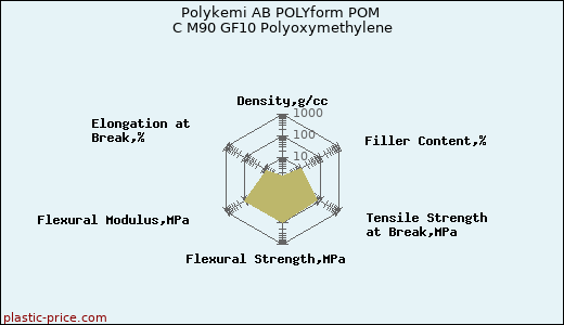 Polykemi AB POLYform POM C M90 GF10 Polyoxymethylene