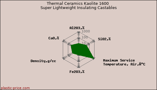Thermal Ceramics Kaolite 1600 Super Lightweight Insulating Castables