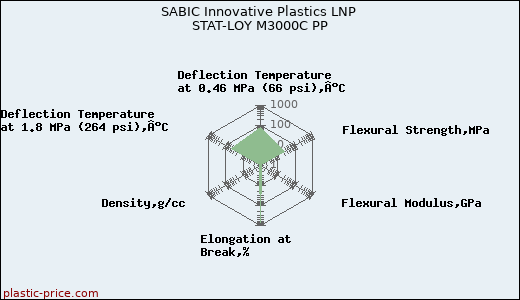 SABIC Innovative Plastics LNP STAT-LOY M3000C PP