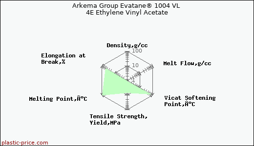 Arkema Group Evatane® 1004 VL 4E Ethylene Vinyl Acetate