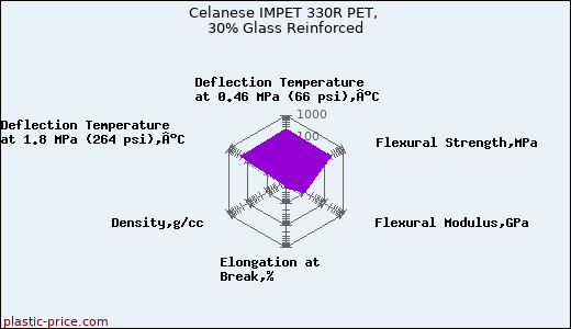 Celanese IMPET 330R PET, 30% Glass Reinforced
