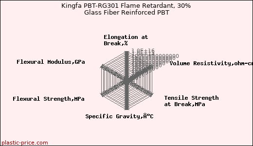 Kingfa PBT-RG301 Flame Retardant, 30% Glass Fiber Reinforced PBT