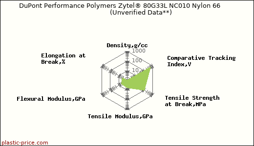 DuPont Performance Polymers Zytel® 80G33L NC010 Nylon 66                      (Unverified Data**)