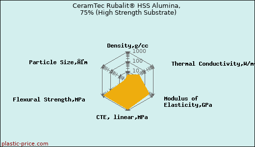 CeramTec Rubalit® HSS Alumina, 75% (High Strength Substrate)