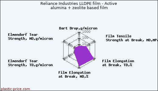 Reliance Industries LLDPE film - Active alumina + zeolite based film