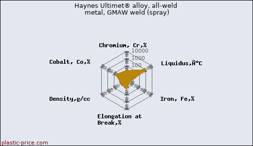 Haynes Ultimet® alloy, all-weld metal, GMAW weld (spray)