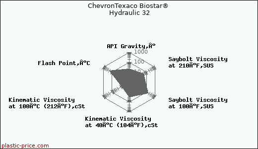 ChevronTexaco Biostar® Hydraulic 32