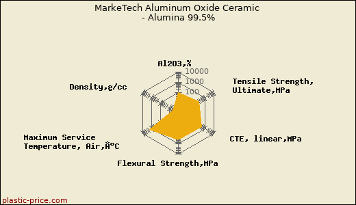 MarkeTech Aluminum Oxide Ceramic - Alumina 99.5%