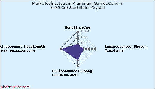 MarkeTech Lutetium Aluminum Garnet:Cerium (LAG:Ce) Scintillator Crystal