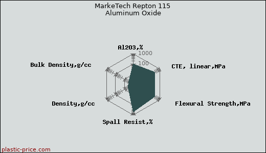MarkeTech Repton 115 Aluminum Oxide