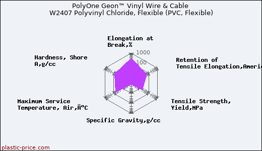 PolyOne Geon™ Vinyl Wire & Cable W2407 Polyvinyl Chloride, Flexible (PVC, Flexible)