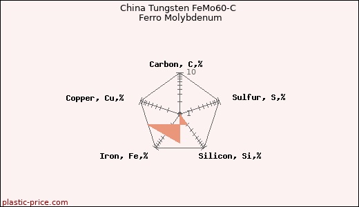 China Tungsten FeMo60-C Ferro Molybdenum