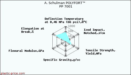 A. Schulman POLYFORT™ PP 7001