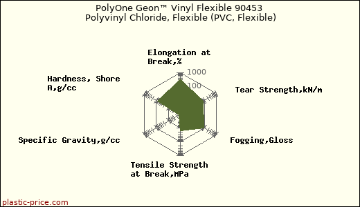 PolyOne Geon™ Vinyl Flexible 90453 Polyvinyl Chloride, Flexible (PVC, Flexible)