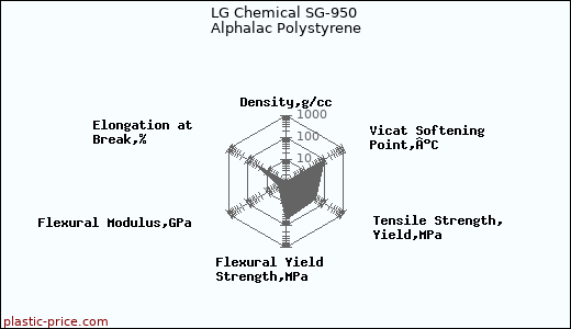 LG Chemical SG-950 Alphalac Polystyrene
