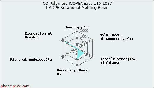 ICO Polymers ICORENEâ„¢ 115-1037 LMDPE Rotational Molding Resin