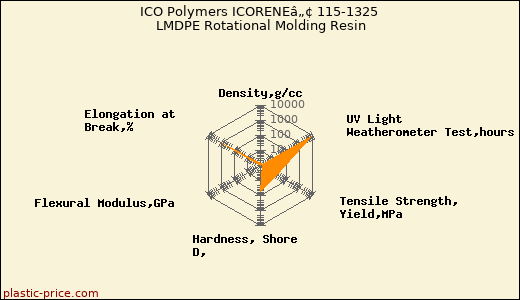 ICO Polymers ICORENEâ„¢ 115-1325 LMDPE Rotational Molding Resin