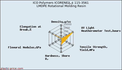 ICO Polymers ICORENEâ„¢ 115-3561 LMDPE Rotational Molding Resin
