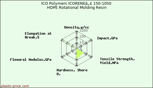 ICO Polymers ICORENEâ„¢ 150-1050 HDPE Rotational Molding Resin