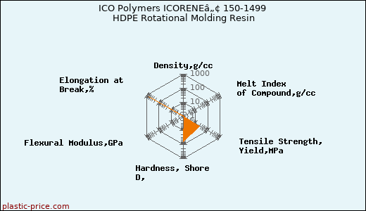 ICO Polymers ICORENEâ„¢ 150-1499 HDPE Rotational Molding Resin
