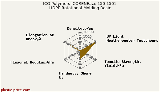 ICO Polymers ICORENEâ„¢ 150-1501 HDPE Rotational Molding Resin