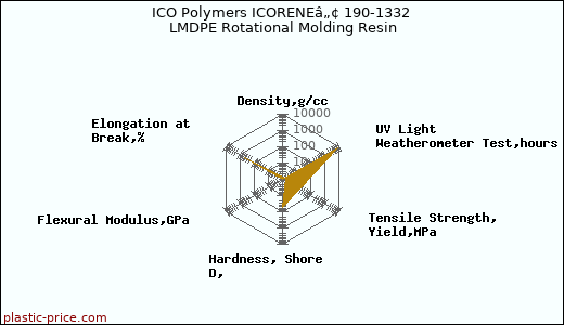 ICO Polymers ICORENEâ„¢ 190-1332 LMDPE Rotational Molding Resin