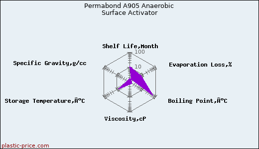 Permabond A905 Anaerobic Surface Activator