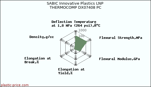 SABIC Innovative Plastics LNP THERMOCOMP DX07408 PC