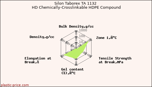 Silon Taborex TA 1132 HD Chemically-Crosslinkable HDPE Compound