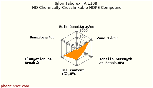 Silon Taborex TA 1108 HD Chemically-Crosslinkable HDPE Compound
