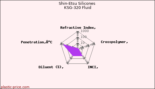 Shin-Etsu Silicones KSG-320 Fluid