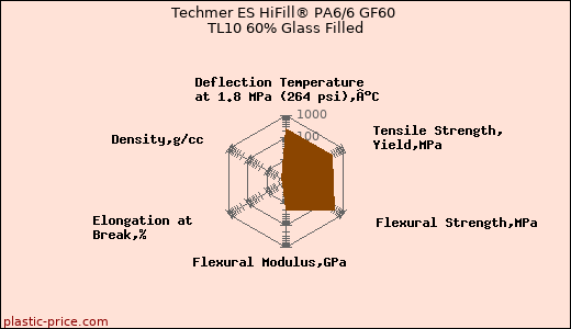 Techmer ES HiFill® PA6/6 GF60 TL10 60% Glass Filled