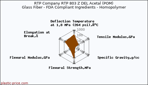RTP Company RTP 803 Z DEL Acetal (POM) Glass Fiber - FDA Compliant Ingredients - Homopolymer