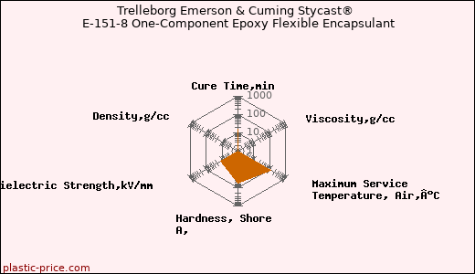 Trelleborg Emerson & Cuming Stycast® E-151-8 One-Component Epoxy Flexible Encapsulant