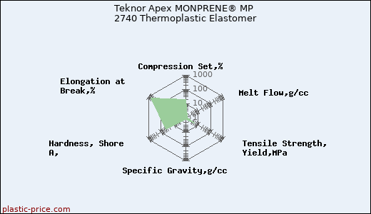 Teknor Apex MONPRENE® MP 2740 Thermoplastic Elastomer